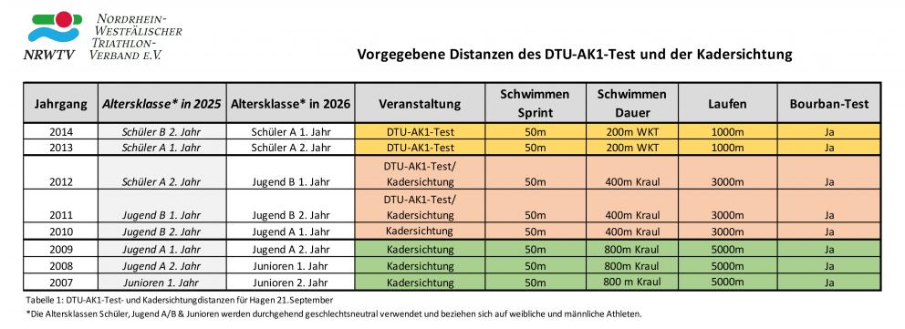 Distanzen Kadersichtung / DTU-AK1-Testung 2025